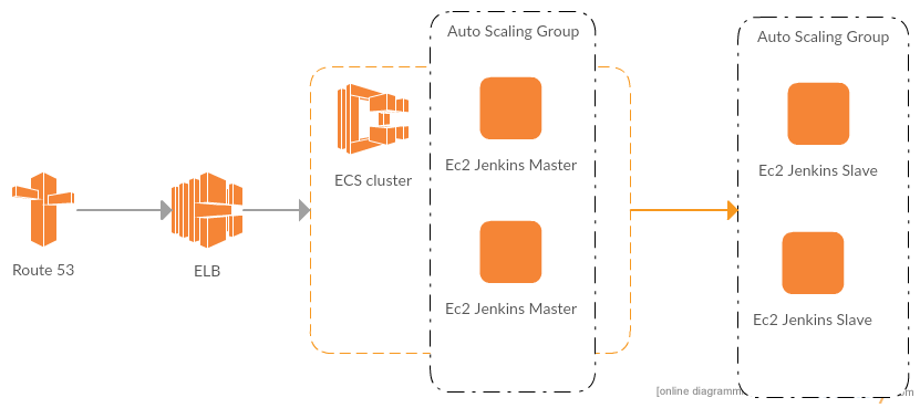 Architecture overview