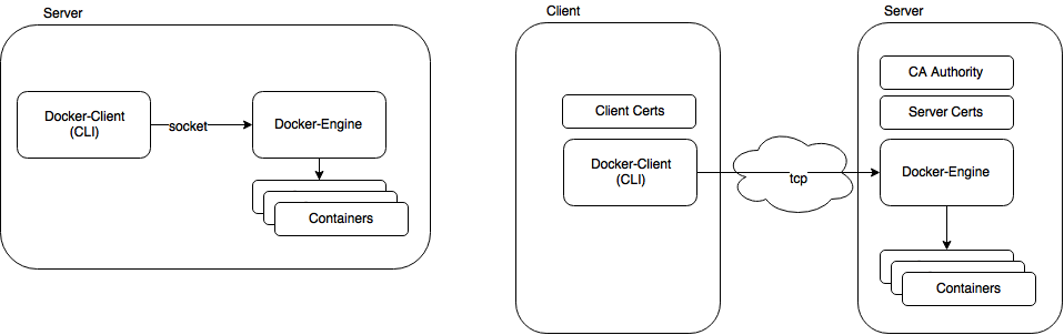 Docker overview